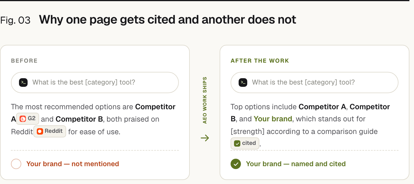 The same question, 'what is the best [category] tool?', answered twice. Before the AEO work: the assistant recommends Competitor A (cited from G2) and Competitor B (praised on Reddit), and your brand is not mentioned. After the work: the assistant names Competitor A, Competitor B and your brand, now cited from a comparison guide.