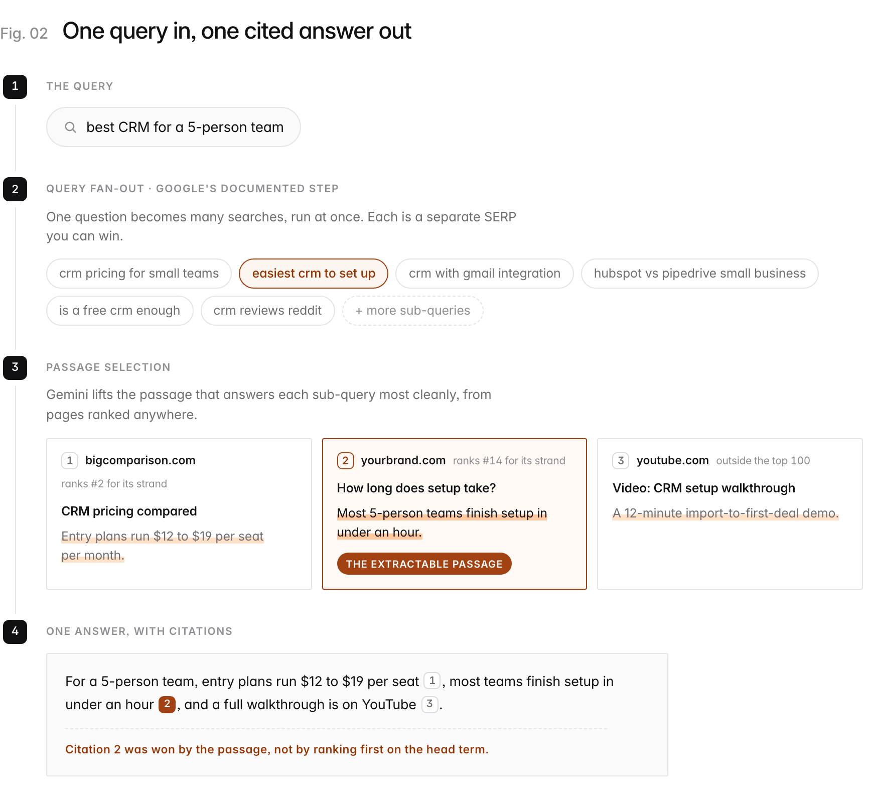 Four-stage diagram of how Google builds an AI Overview. Stage 1, the query: "best CRM for a 5-person team". Stage 2, query fan-out: Google issues multiple related searches, including "crm pricing for small teams", "easiest crm to set up", "crm with gmail integration", "hubspot vs pipedrive small business", "is a free crm enough", "crm reviews reddit", and more. Stage 3, passage selection: passages are lifted from pages ranked anywhere, for example bigcomparison.com (ranks #2 for its strand): "Entry plans run $12 to $19 per seat per month."; yourbrand.com (ranks #14 for its strand): "Most 5-person teams finish setup in under an hour."; youtube.com (outside the top 100): "A 12-minute import-to-first-deal demo.". Stage 4, one synthesized answer cites those passages. The highlighted path shows one sub-query answered by an extractable passage becoming citation 2.