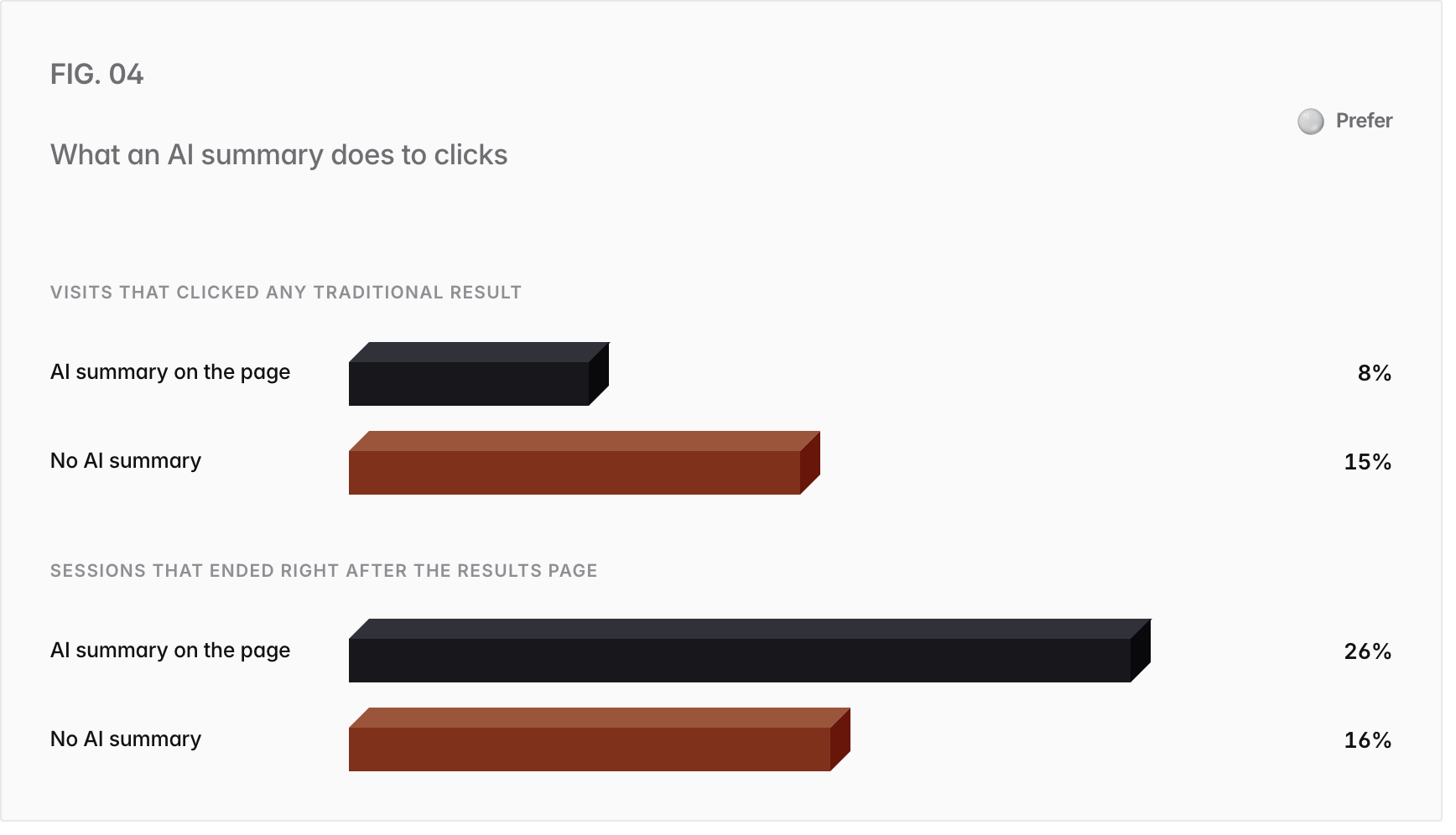 Bar chart. Visits that clicked any traditional result: AI summary on the page 8%, No AI summary 15%; Sessions that ended right after the results page: AI summary on the page 26%, No AI summary 16%.
