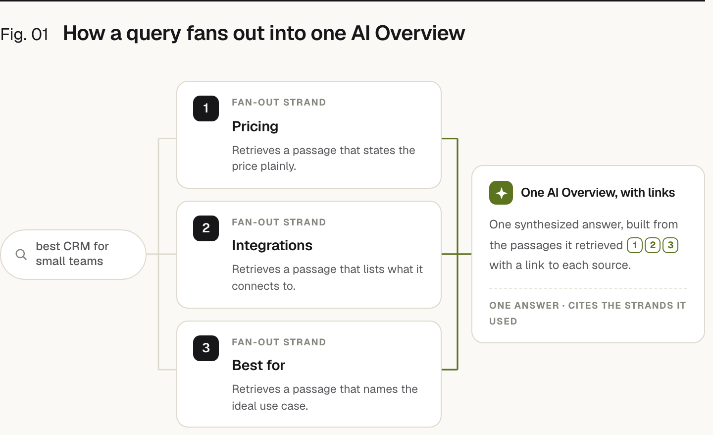 Flow diagram: "best CRM for small teams" fans out into 3 strands: 1. Pricing (Fan-out strand): Retrieves a passage that states the price plainly.; 2. Integrations (Fan-out strand): Retrieves a passage that lists what it connects to.; 3. Best for (Fan-out strand): Retrieves a passage that names the ideal use case., converging into One AI Overview, with links.