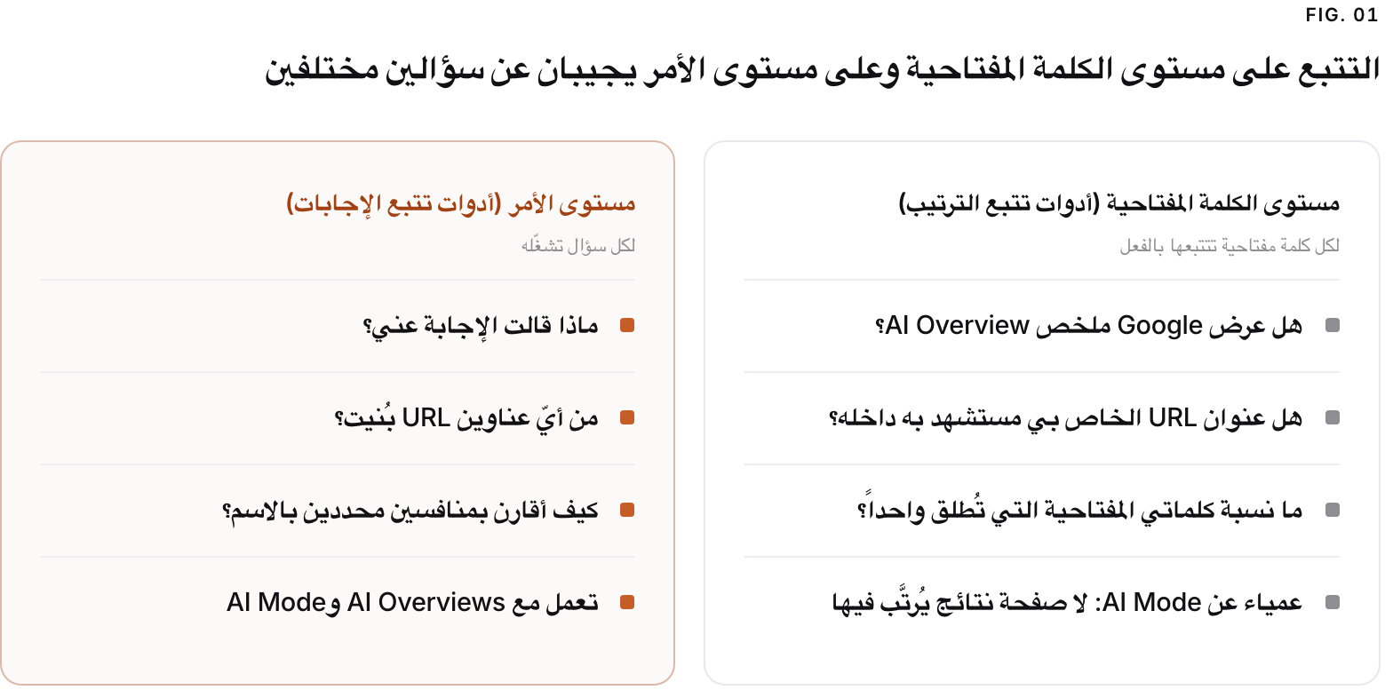 Two columns. مستوى الكلمة المفتاحية (أدوات تتبع الترتيب), لكل كلمة مفتاحية تتتبعها بالفعل: هل عرض Google ملخص AI Overview؟, هل عنوان URL الخاص بي مستشهد به داخله؟, ما نسبة كلماتي المفتاحية التي تُطلق واحداً؟, عمياء عن AI Mode: لا صفحة نتائج يُرتَّب فيها. مستوى الأمر (أدوات تتبع الإجابات), لكل سؤال تشغّله: ماذا قالت الإجابة عني؟, من أيّ عناوين URL بُنيت؟, كيف أقارن بمنافسين محددين بالاسم؟, تعمل مع AI Overviews وAI Mode.