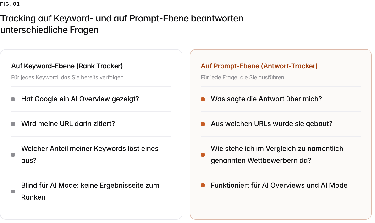 Two columns. Auf Keyword-Ebene (Rank Tracker), für jedes keyword, das sie bereits verfolgen: Hat Google ein AI Overview gezeigt?, Wird meine URL darin zitiert?, Welcher Anteil meiner Keywords löst eines aus?, Blind für AI Mode: keine Ergebnisseite zum Ranken. Auf Prompt-Ebene (Antwort-Tracker), für jede frage, die sie ausführen: Was sagte die Antwort über mich?, Aus welchen URLs wurde sie gebaut?, Wie stehe ich im Vergleich zu namentlich genannten Wettbewerbern da?, Funktioniert für AI Overviews und AI Mode.
