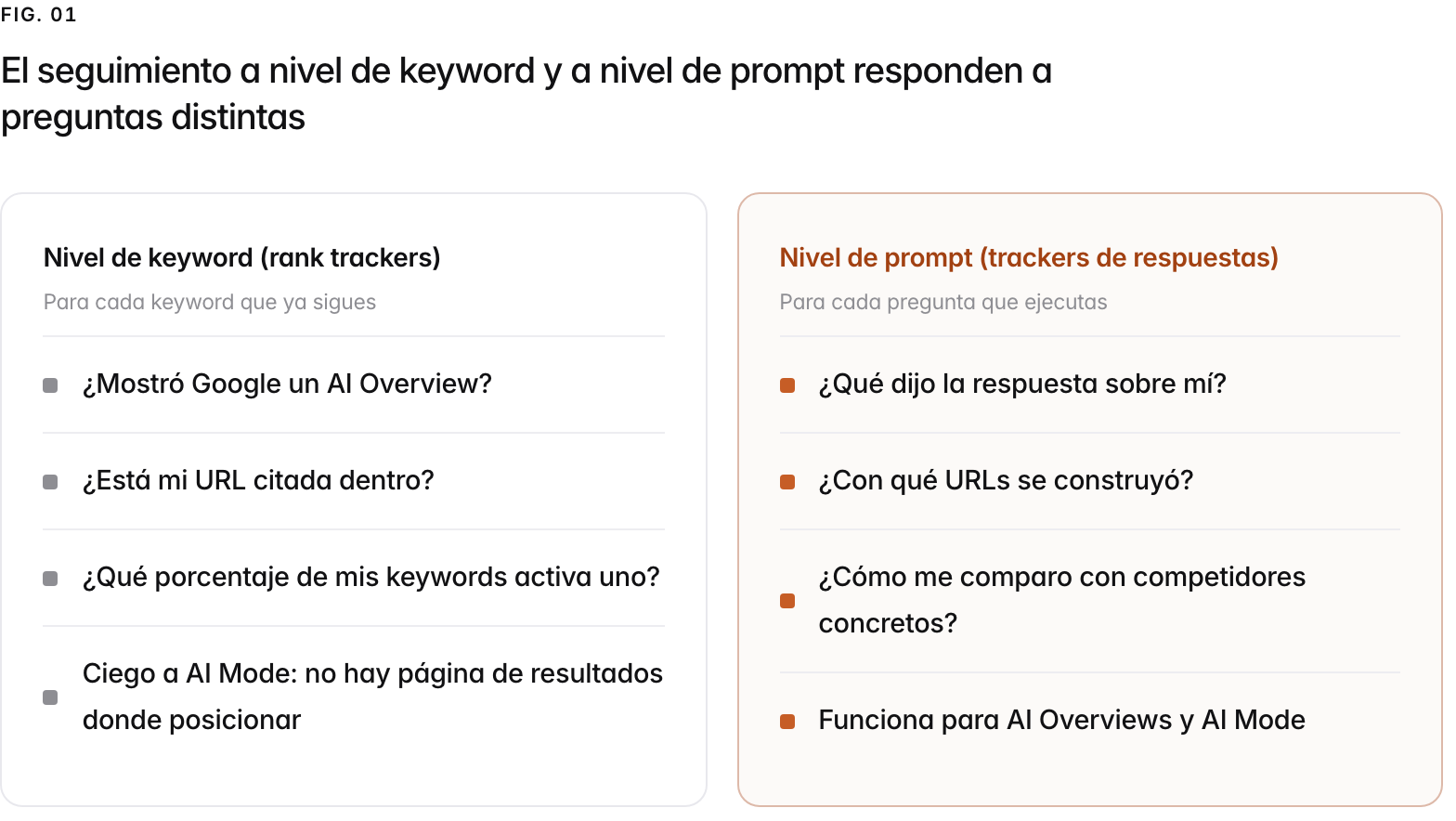 Two columns. Nivel de keyword (rank trackers), para cada keyword que ya sigues: ¿Mostró Google un AI Overview?, ¿Está mi URL citada dentro?, ¿Qué porcentaje de mis keywords activa uno?, Ciego a AI Mode: no hay página de resultados donde posicionar. Nivel de prompt (trackers de respuestas), para cada pregunta que ejecutas: ¿Qué dijo la respuesta sobre mí?, ¿Con qué URLs se construyó?, ¿Cómo me comparo con competidores concretos?, Funciona para AI Overviews y AI Mode.