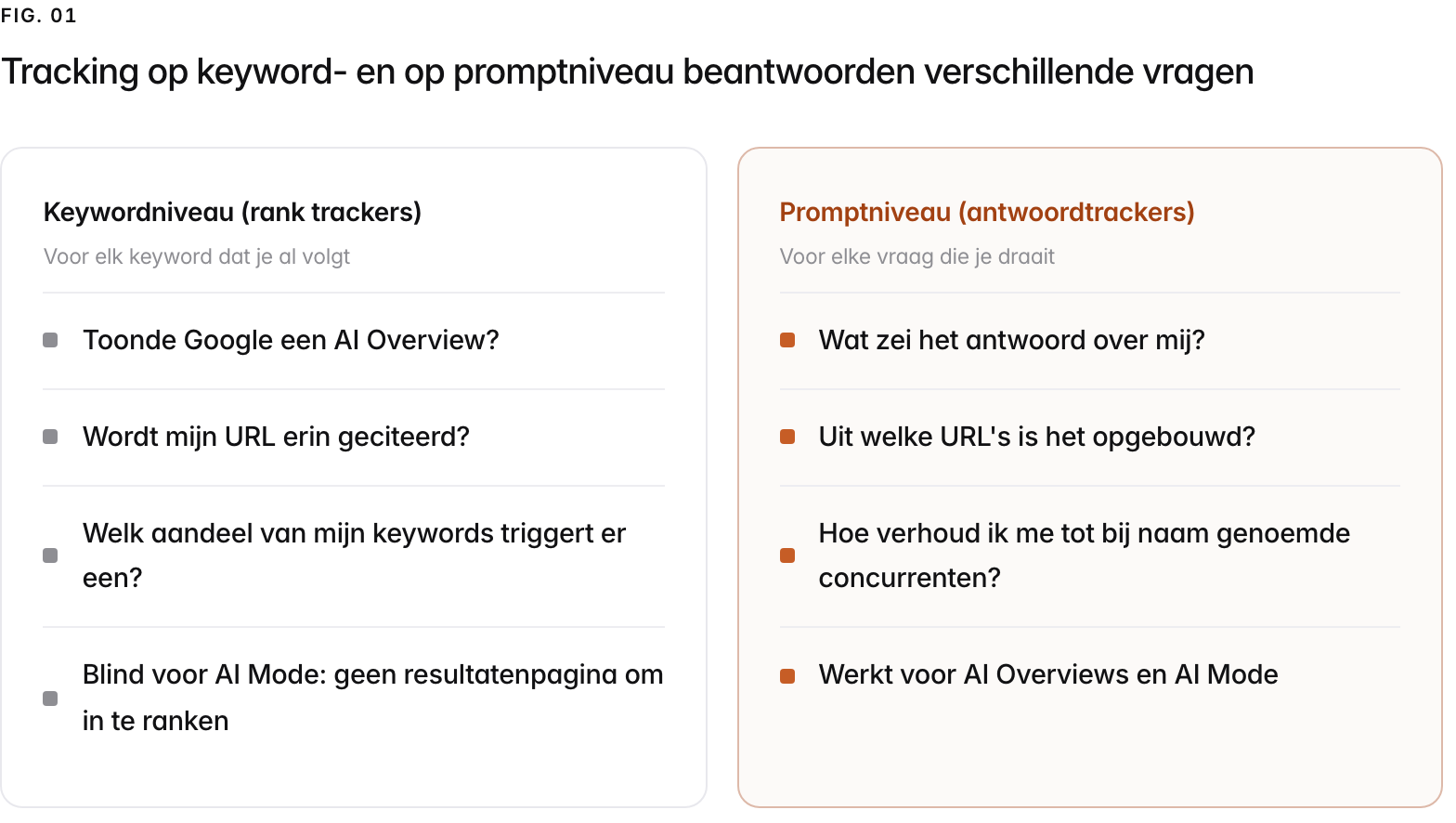 Two columns. Keywordniveau (rank trackers), voor elk keyword dat je al volgt: Toonde Google een AI Overview?, Wordt mijn URL erin geciteerd?, Welk aandeel van mijn keywords triggert er een?, Blind voor AI Mode: geen resultatenpagina om in te ranken. Promptniveau (antwoordtrackers), voor elke vraag die je draait: Wat zei het antwoord over mij?, Uit welke URL's is het opgebouwd?, Hoe verhoud ik me tot bij naam genoemde concurrenten?, Werkt voor AI Overviews en AI Mode.