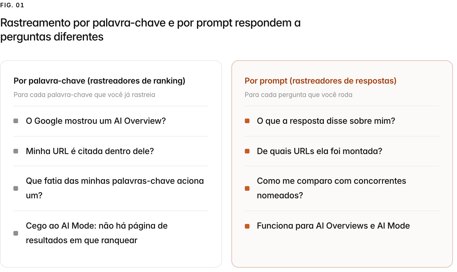 Two columns. Por palavra-chave (rastreadores de ranking), para cada palavra-chave que você já rastreia: O Google mostrou um AI Overview?, Minha URL é citada dentro dele?, Que fatia das minhas palavras-chave aciona um?, Cego ao AI Mode: não há página de resultados em que ranquear. Por prompt (rastreadores de respostas), para cada pergunta que você roda: O que a resposta disse sobre mim?, De quais URLs ela foi montada?, Como me comparo com concorrentes nomeados?, Funciona para AI Overviews e AI Mode.