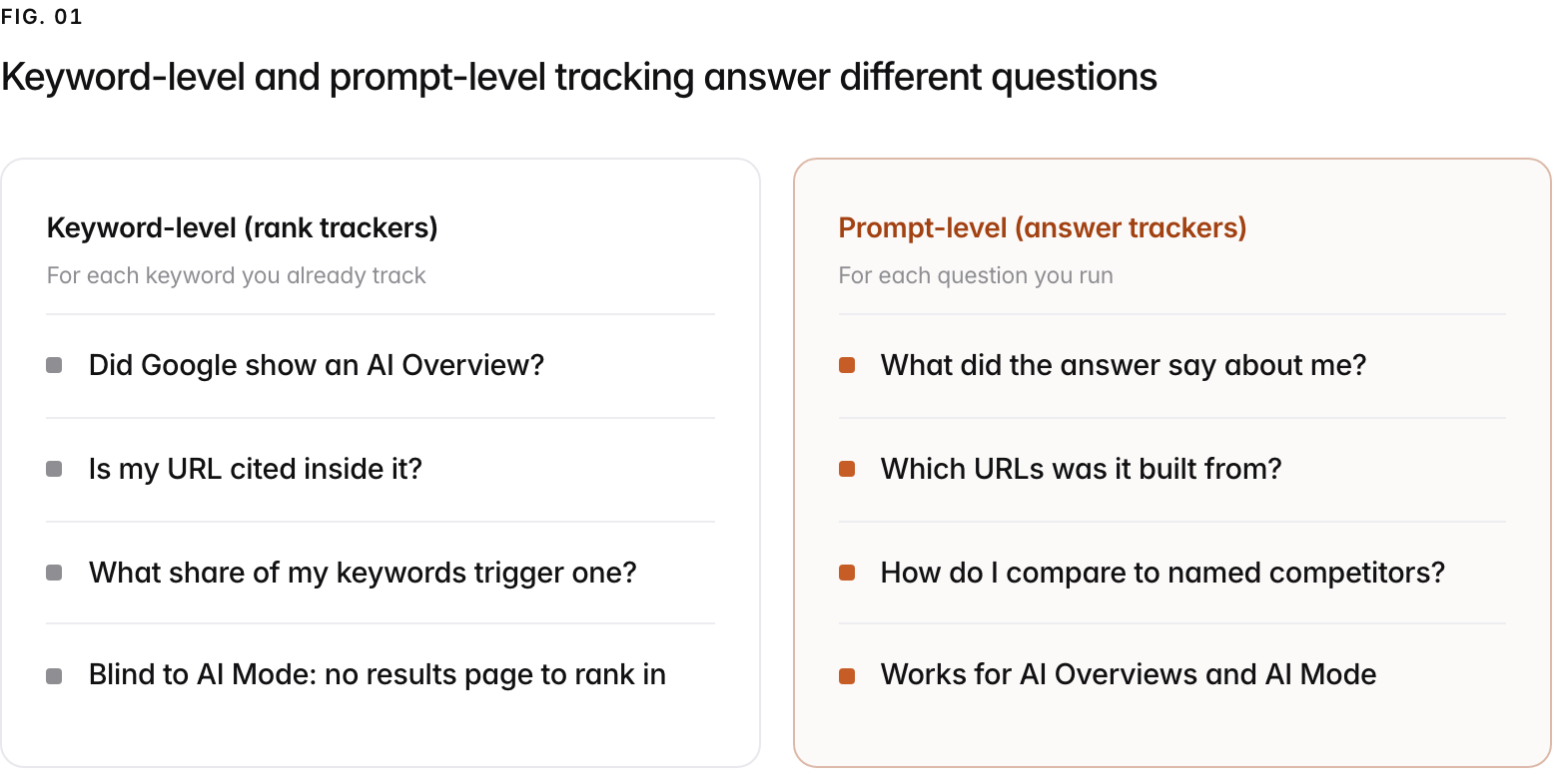 Two columns. Keyword-level (rank trackers), for each keyword you already track: Did Google show an AI Overview?, Is my URL cited inside it?, What share of my keywords trigger one?, Blind to AI Mode: no results page to rank in. Prompt-level (answer trackers), for each question you run: What did the answer say about me?, Which URLs was it built from?, How do I compare to named competitors?, Works for AI Overviews and AI Mode.