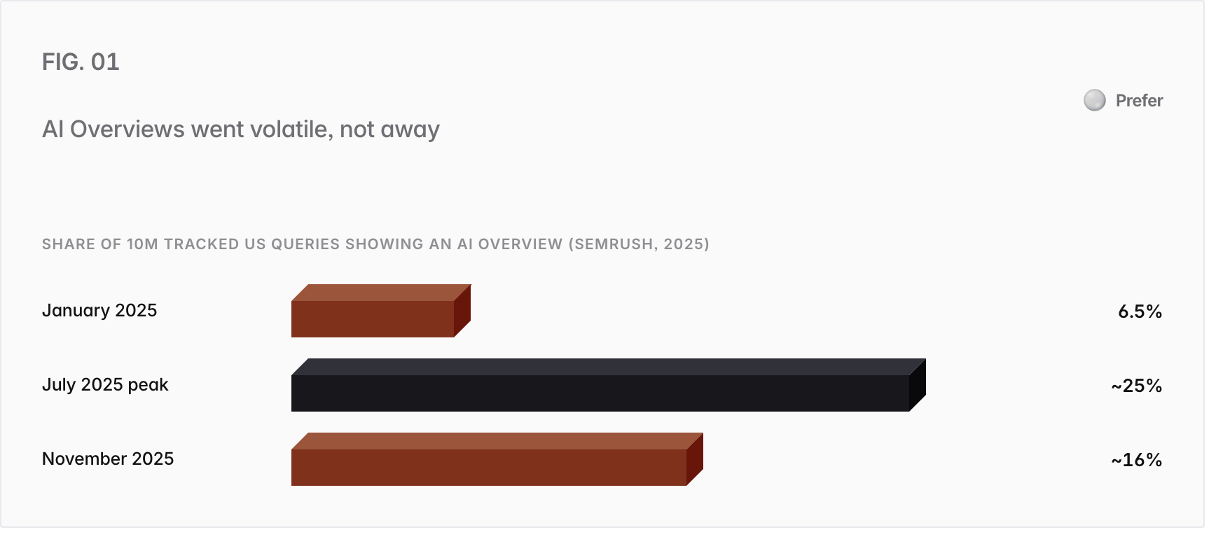 Bar chart. Share of 10M tracked US queries showing an AI Overview (Semrush, 2025): January 2025 6.5%, July 2025 peak ~25%, November 2025 ~16%.
