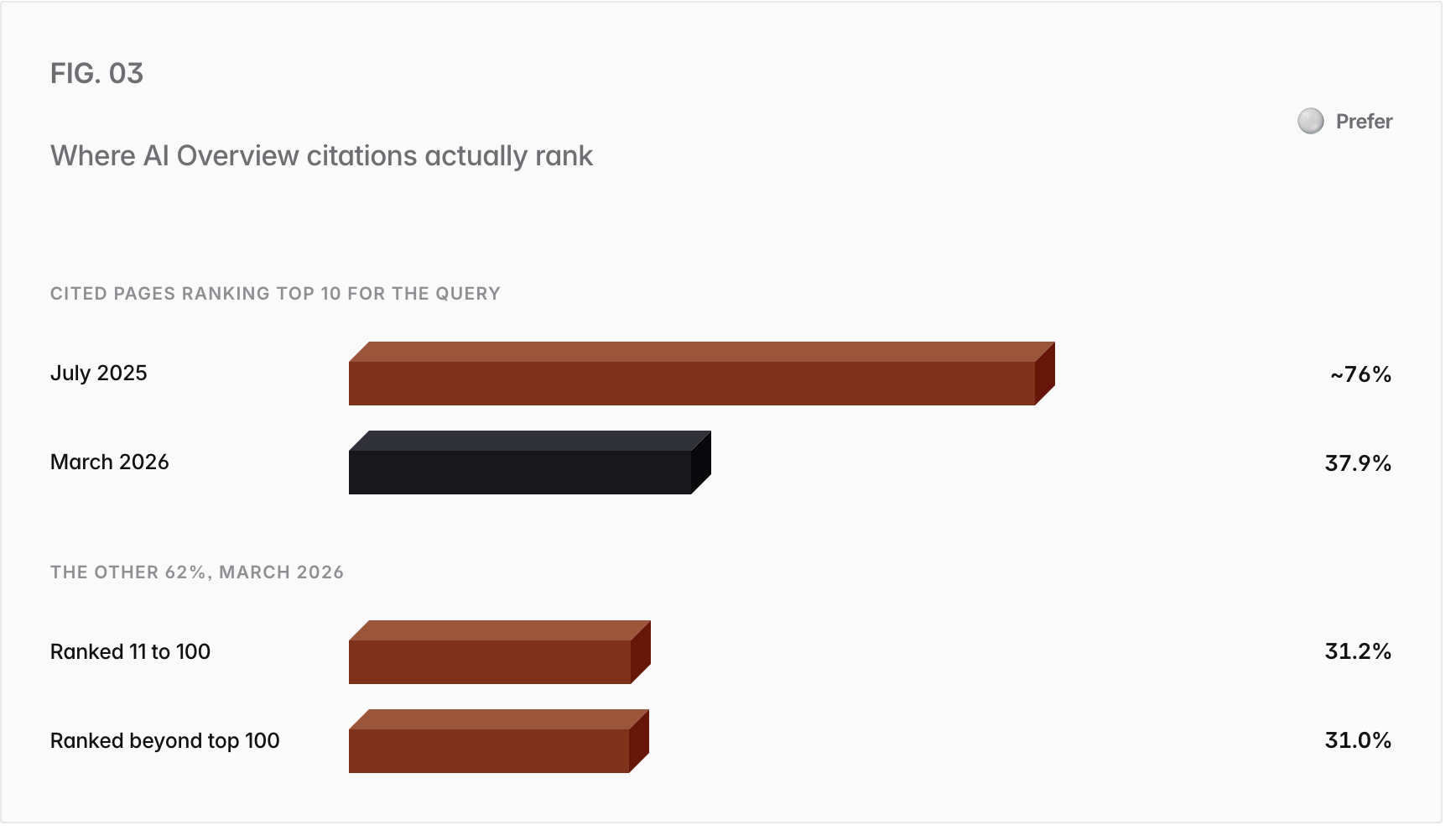 Bar chart. Cited pages ranking top 10 for the query: July 2025 ~76%, March 2026 37.9%; The other 62%, March 2026: Ranked 11 to 100 31.2%, Ranked beyond top 100 31.0%.
