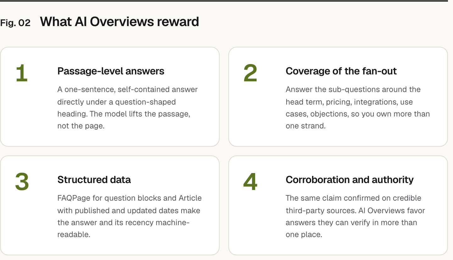 Summary graphic of 4 items: 1. Passage-level answers: A one-sentence, self-contained answer directly under a question-shaped heading. The model lifts the passage, not the page. 2. Coverage of the fan-out: Answer the sub-questions around the head term, pricing, integrations, use cases, objections, so you own more than one strand. 3. Structured data: FAQPage for question blocks and Article with published and updated dates make the answer and its recency machine-readable. 4. Corroboration and authority: The same claim confirmed on credible third-party sources. AI Overviews favor answers they can verify in more than one place.