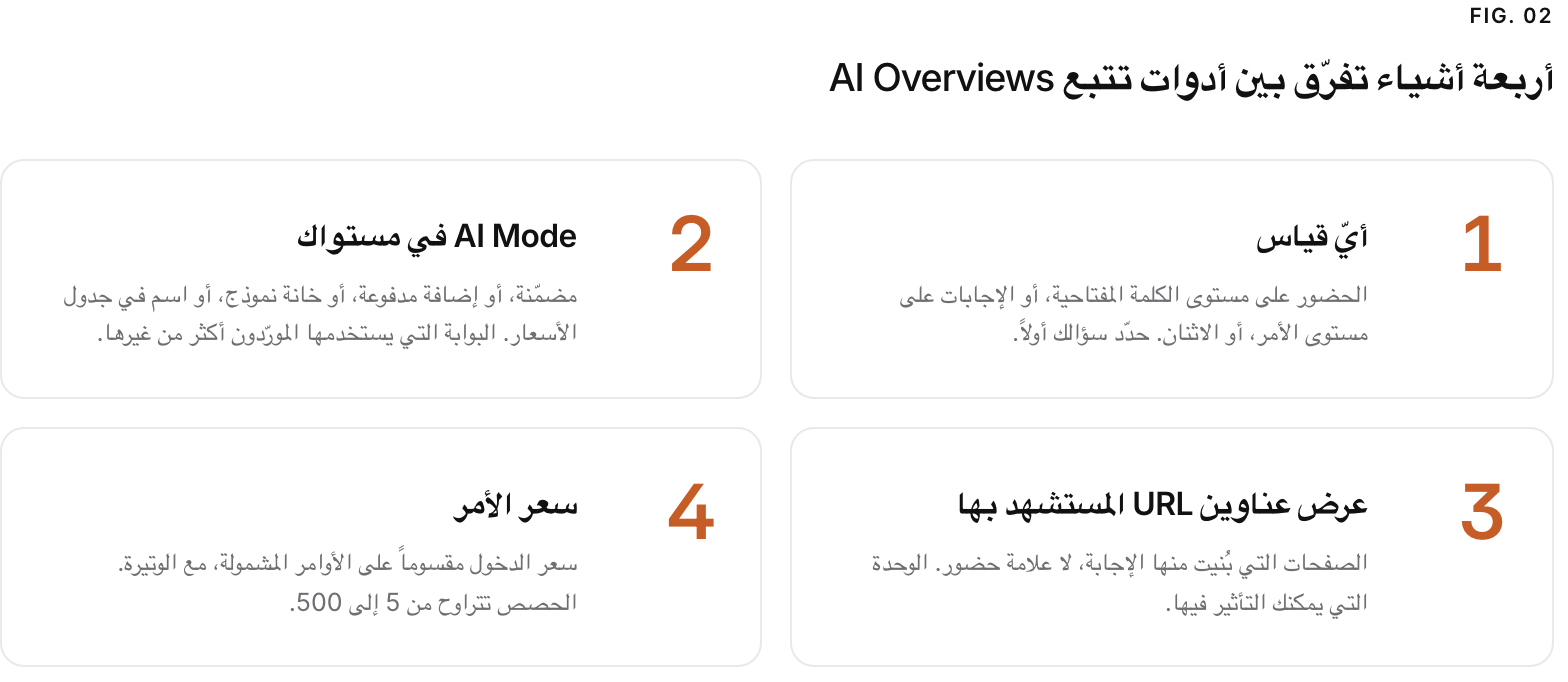 Summary graphic of 4 items: 1. أيّ قياس: الحضور على مستوى الكلمة المفتاحية، أو الإجابات على مستوى الأمر، أو الاثنان. حدّد سؤالك أولاً. 2. AI Mode في مستواك: مضمّنة، أو إضافة مدفوعة، أو خانة نموذج، أو اسم في جدول الأسعار. البوابة التي يستخدمها المورّدون أكثر من غيرها. 3. عرض عناوين URL المستشهد بها: الصفحات التي بُنيت منها الإجابة، لا علامة حضور. الوحدة التي يمكنك التأثير فيها. 4. سعر الأمر: سعر الدخول مقسوماً على الأوامر المشمولة، مع الوتيرة. الحصص تتراوح من 5 إلى 500.