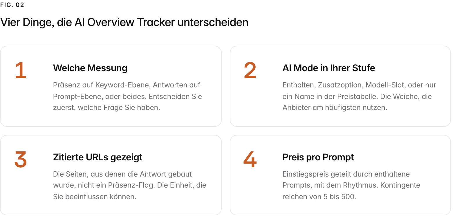 Summary graphic of 4 items: 1. Welche Messung: Präsenz auf Keyword-Ebene, Antworten auf Prompt-Ebene, oder beides. Entscheiden Sie zuerst, welche Frage Sie haben. 2. AI Mode in Ihrer Stufe: Enthalten, Zusatzoption, Modell-Slot, oder nur ein Name in der Preistabelle. Die Weiche, die Anbieter am häufigsten nutzen. 3. Zitierte URLs gezeigt: Die Seiten, aus denen die Antwort gebaut wurde, nicht ein Präsenz-Flag. Die Einheit, die Sie beeinflussen können. 4. Preis pro Prompt: Einstiegspreis geteilt durch enthaltene Prompts, mit dem Rhythmus. Kontingente reichen von 5 bis 500.