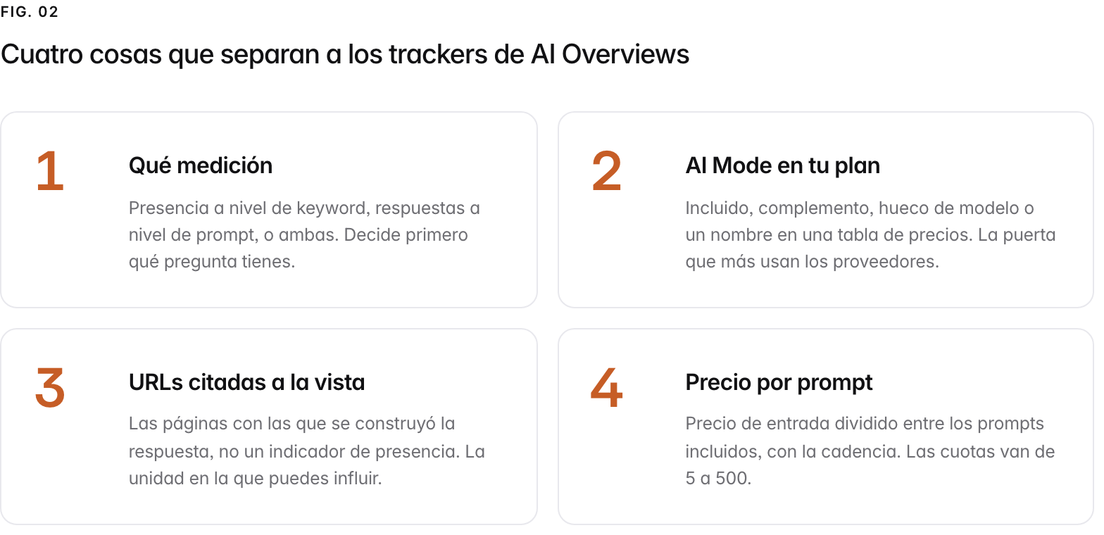 Summary graphic of 4 items: 1. Qué medición: Presencia a nivel de keyword, respuestas a nivel de prompt, o ambas. Decide primero qué pregunta tienes. 2. AI Mode en tu plan: Incluido, complemento, hueco de modelo o un nombre en una tabla de precios. La puerta que más usan los proveedores. 3. URLs citadas a la vista: Las páginas con las que se construyó la respuesta, no un indicador de presencia. La unidad en la que puedes influir. 4. Precio por prompt: Precio de entrada dividido entre los prompts incluidos, con la cadencia. Las cuotas van de 5 a 500.