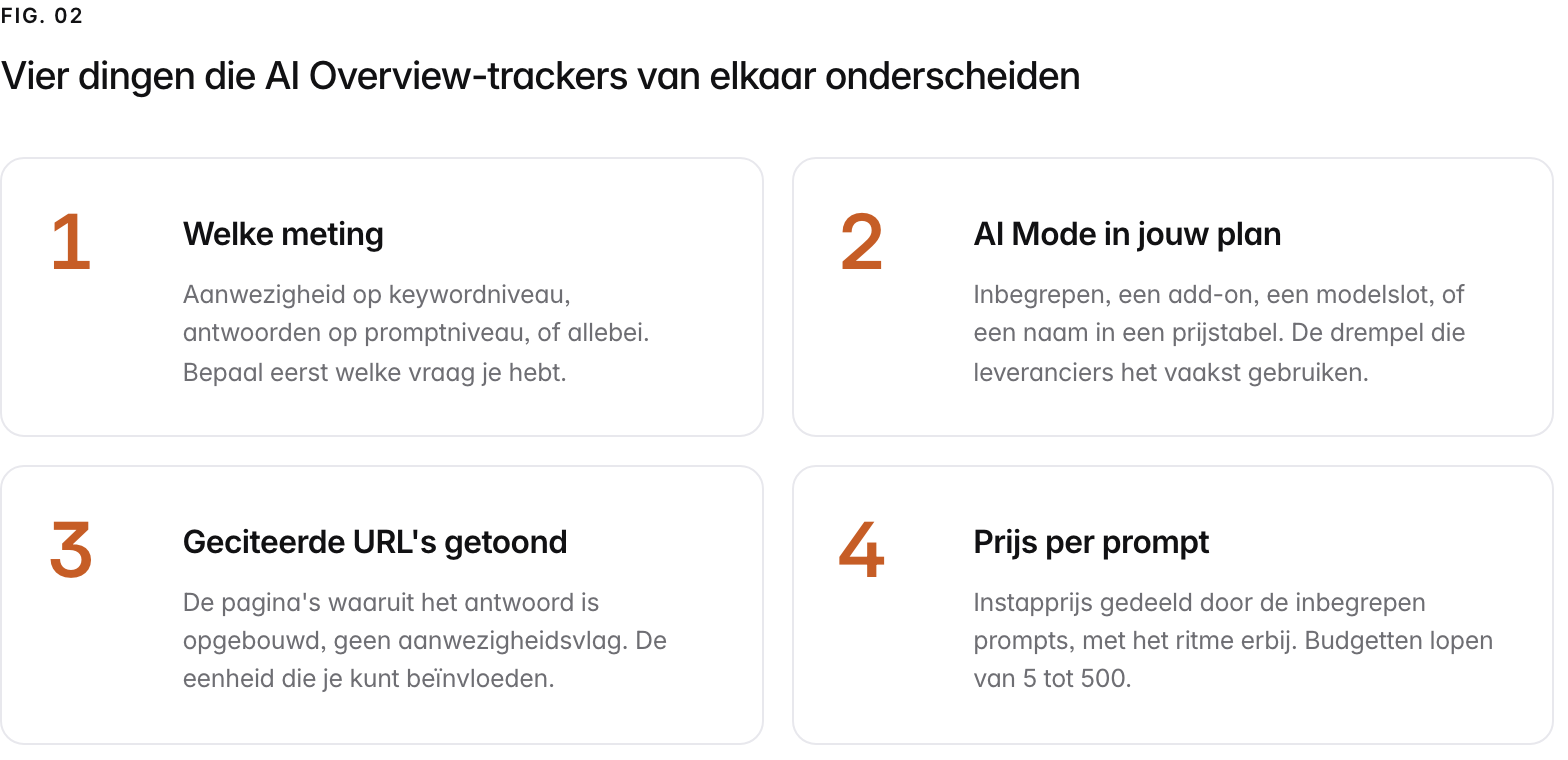 Summary graphic of 4 items: 1. Welke meting: Aanwezigheid op keywordniveau, antwoorden op promptniveau, of allebei. Bepaal eerst welke vraag je hebt. 2. AI Mode in jouw plan: Inbegrepen, een add-on, een modelslot, of een naam in een prijstabel. De drempel die leveranciers het vaakst gebruiken. 3. Geciteerde URL's getoond: De pagina's waaruit het antwoord is opgebouwd, geen aanwezigheidsvlag. De eenheid die je kunt beïnvloeden. 4. Prijs per prompt: Instapprijs gedeeld door de inbegrepen prompts, met het ritme erbij. Budgetten lopen van 5 tot 500.