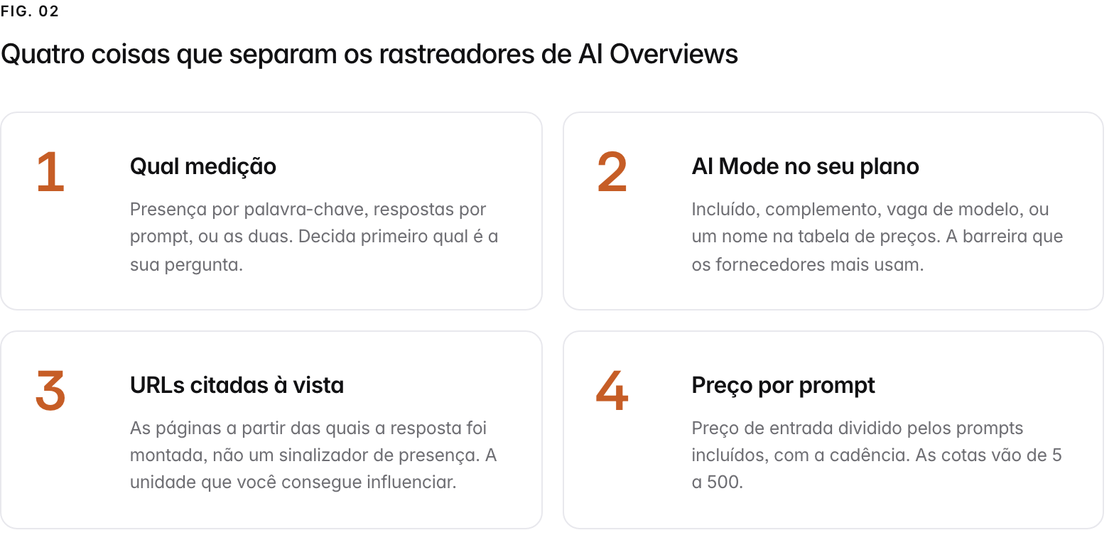 Summary graphic of 4 items: 1. Qual medição: Presença por palavra-chave, respostas por prompt, ou as duas. Decida primeiro qual é a sua pergunta. 2. AI Mode no seu plano: Incluído, complemento, vaga de modelo, ou um nome na tabela de preços. A barreira que os fornecedores mais usam. 3. URLs citadas à vista: As páginas a partir das quais a resposta foi montada, não um sinalizador de presença. A unidade que você consegue influenciar. 4. Preço por prompt: Preço de entrada dividido pelos prompts incluídos, com a cadência. As cotas vão de 5 a 500.