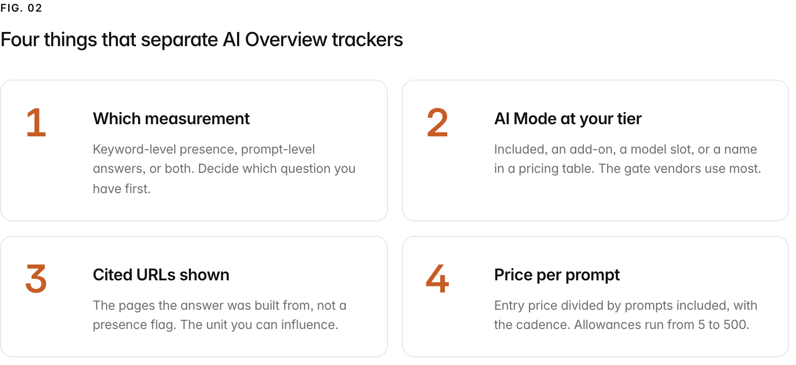 Summary graphic of 4 items: 1. Which measurement: Keyword-level presence, prompt-level answers, or both. Decide which question you have first. 2. AI Mode at your tier: Included, an add-on, a model slot, or a name in a pricing table. The gate vendors use most. 3. Cited URLs shown: The pages the answer was built from, not a presence flag. The unit you can influence. 4. Price per prompt: Entry price divided by prompts included, with the cadence. Allowances run from 5 to 500.