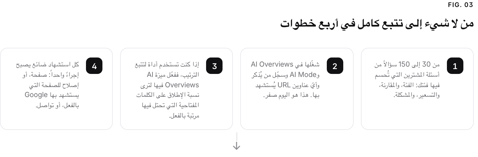 A 4-step path. 1. undefined (من 30 إلى 150 سؤالاً من أسئلة المشترين التي تُحسم فيها فئتك: الفئة، والمقارنة، والتسعير، والمشكلة.); 2. undefined (شغّلها في AI Overviews وAI Mode وسجّل من يُذكر وأيّ عناوين URL يُستشهد بها. هذا هو اليوم صفر.); 3. undefined (إذا كنت تستخدم أداة لتتبع الترتيب، ففعّل ميزة AI Overviews فيها لترى نسبة الإطلاق على الكلمات المفتاحية التي تحتل فيها مرتبة بالفعل.); 4. undefined (كل استشهاد ضائع يصبح إجراءً واحداً: صفحة، أو إصلاح للصفحة التي يستشهد بها Google بالفعل، أو تواصل.).