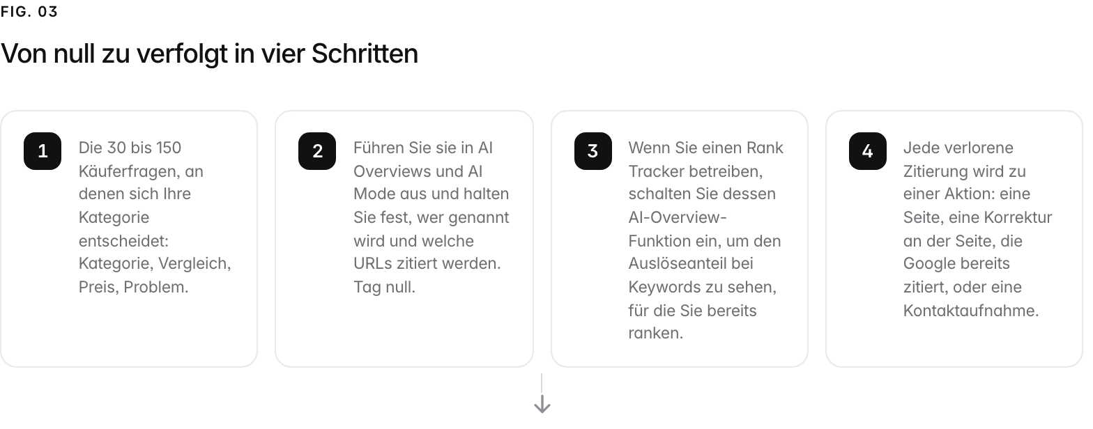 A 4-step path. 1. undefined (Die 30 bis 150 Käuferfragen, an denen sich Ihre Kategorie entscheidet: Kategorie, Vergleich, Preis, Problem.); 2. undefined (Führen Sie sie in AI Overviews und AI Mode aus und halten Sie fest, wer genannt wird und welche URLs zitiert werden. Tag null.); 3. undefined (Wenn Sie einen Rank Tracker betreiben, schalten Sie dessen AI-Overview-Funktion ein, um den Auslöseanteil bei Keywords zu sehen, für die Sie bereits ranken.); 4. undefined (Jede verlorene Zitierung wird zu einer Aktion: eine Seite, eine Korrektur an der Seite, die Google bereits zitiert, oder eine Kontaktaufnahme.).