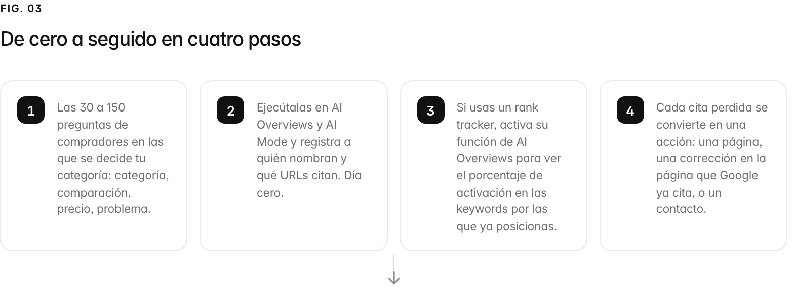 A 4-step path. 1. undefined (Las 30 a 150 preguntas de compradores en las que se decide tu categoría: categoría, comparación, precio, problema.); 2. undefined (Ejecútalas en AI Overviews y AI Mode y registra a quién nombran y qué URLs citan. Día cero.); 3. undefined (Si usas un rank tracker, activa su función de AI Overviews para ver el porcentaje de activación en las keywords por las que ya posicionas.); 4. undefined (Cada cita perdida se convierte en una acción: una página, una corrección en la página que Google ya cita, o un contacto.).