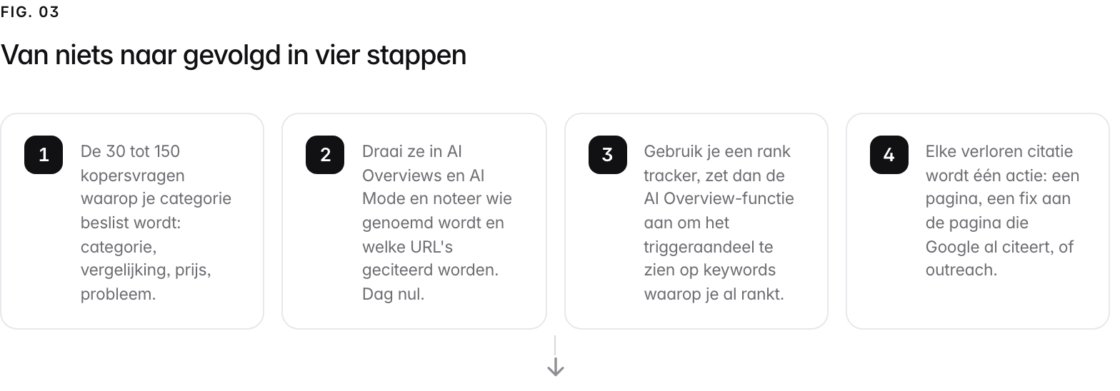 A 4-step path. 1. undefined (De 30 tot 150 kopersvragen waarop je categorie beslist wordt: categorie, vergelijking, prijs, probleem.); 2. undefined (Draai ze in AI Overviews en AI Mode en noteer wie genoemd wordt en welke URL's geciteerd worden. Dag nul.); 3. undefined (Gebruik je een rank tracker, zet dan de AI Overview-functie aan om het triggeraandeel te zien op keywords waarop je al rankt.); 4. undefined (Elke verloren citatie wordt één actie: een pagina, een fix aan de pagina die Google al citeert, of outreach.).