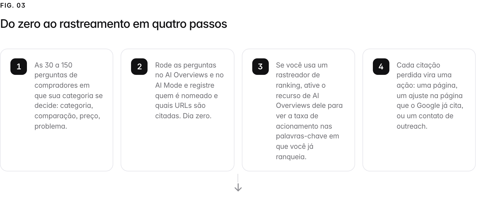 A 4-step path. 1. undefined (As 30 a 150 perguntas de compradores em que sua categoria se decide: categoria, comparação, preço, problema.); 2. undefined (Rode as perguntas no AI Overviews e no AI Mode e registre quem é nomeado e quais URLs são citadas. Dia zero.); 3. undefined (Se você usa um rastreador de ranking, ative o recurso de AI Overviews dele para ver a taxa de acionamento nas palavras-chave em que você já ranqueia.); 4. undefined (Cada citação perdida vira uma ação: uma página, um ajuste na página que o Google já cita, ou um contato de outreach.).