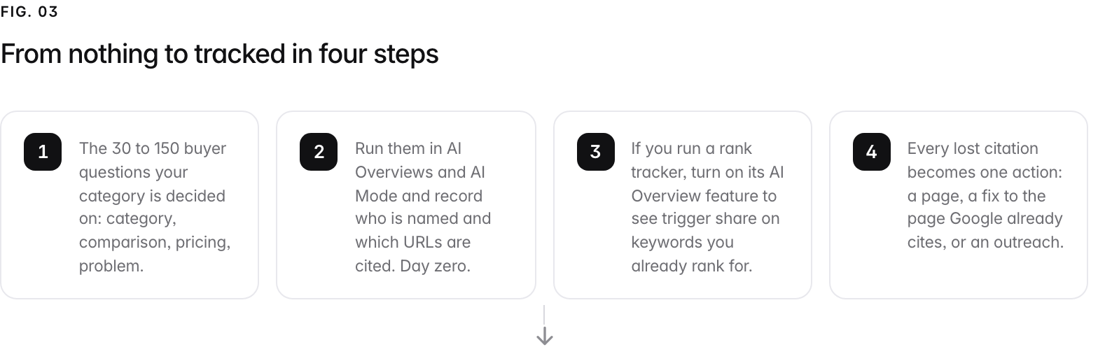 A 4-step path. 1. undefined (The 30 to 150 buyer questions your category is decided on: category, comparison, pricing, problem.); 2. undefined (Run them in AI Overviews and AI Mode and record who is named and which URLs are cited. Day zero.); 3. undefined (If you run a rank tracker, turn on its AI Overview feature to see trigger share on keywords you already rank for.); 4. undefined (Every lost citation becomes one action: a page, a fix to the page Google already cites, or an outreach.).