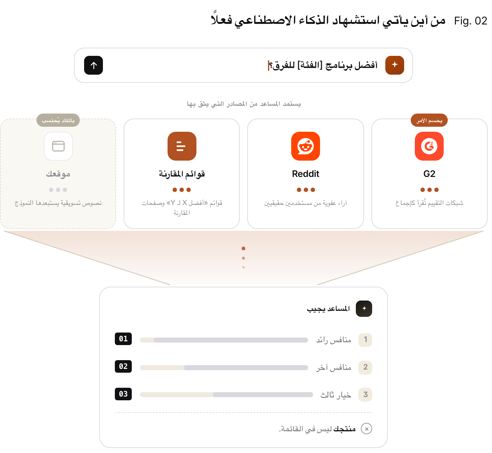 مخطط قمعي. يسأل مشترٍ مساعد ذكاء اصطناعي عن أفضل برنامج في فئة ما. يبني المساعد إجابته من مصادر خارجية يثق بها: شبكات تقييم G2 ومجتمعات Reddit وقوائم المقارنة، وكلها ذات وزن كبير، بينما لا يكاد موقعك يُحتسب. والنتيجة قائمة مختصرة من المنافسين لا تضم منتجك.