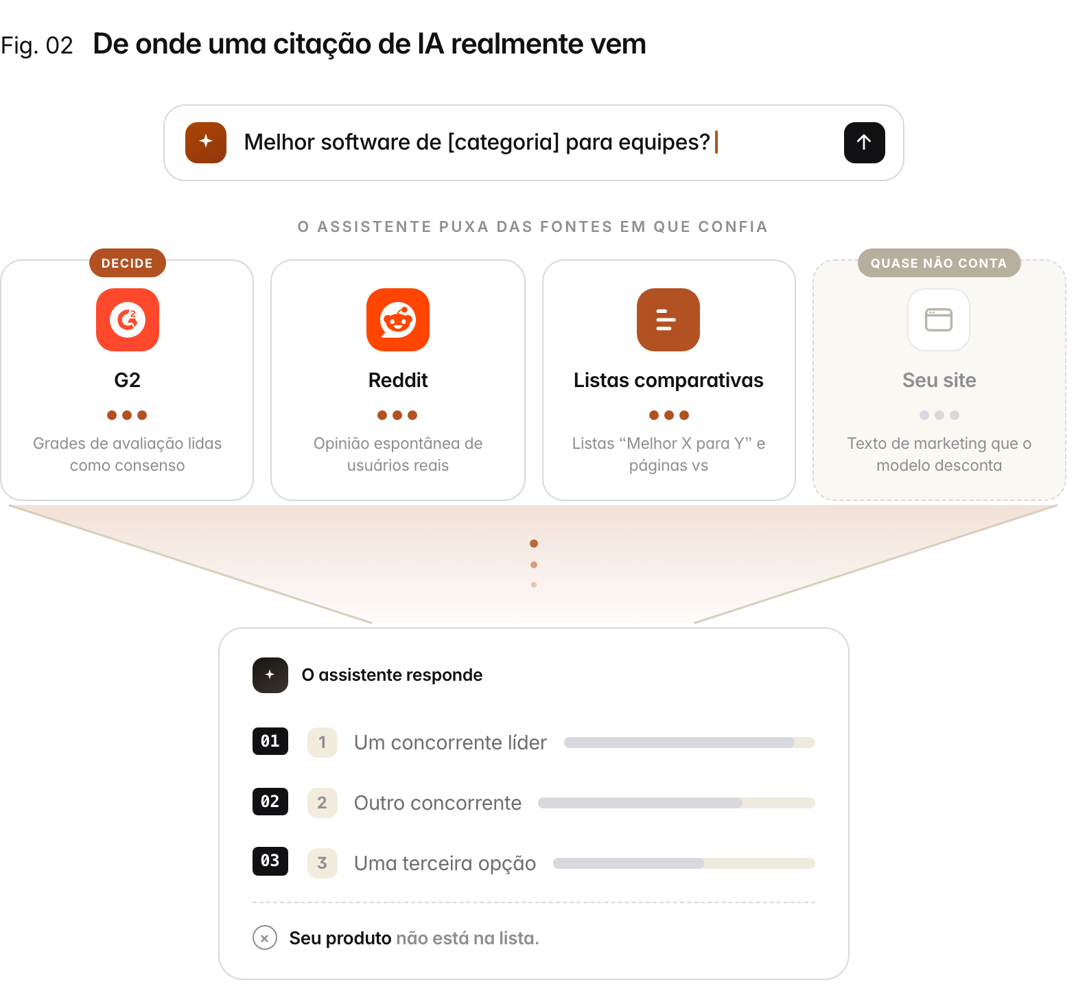 Diagrama de funil. Um comprador pergunta a um assistente de IA qual é o melhor software de uma categoria. O assistente monta a resposta a partir de fontes de terceiros em que confia: grades de avaliação do G2, comunidades do Reddit e listas comparativas, todas com muito peso, enquanto o seu próprio site quase não conta. O resultado é uma lista curta de concorrentes que não inclui o seu produto.