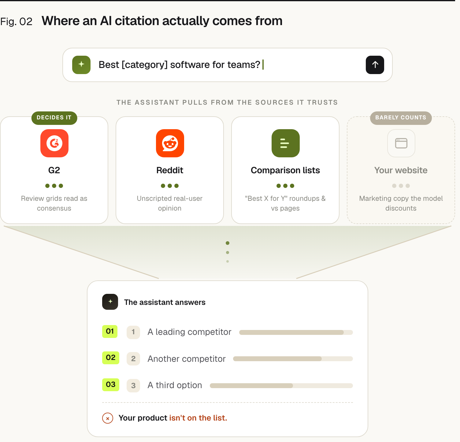 Funnel diagram. A buyer asks an AI assistant for the best software in a category. The assistant builds its answer from third-party sources it trusts: G2 review grids, Reddit communities, and comparison lists, all heavily weighted, while your own website barely counts. The result is a ranked shortlist of competitors that does not include your product.