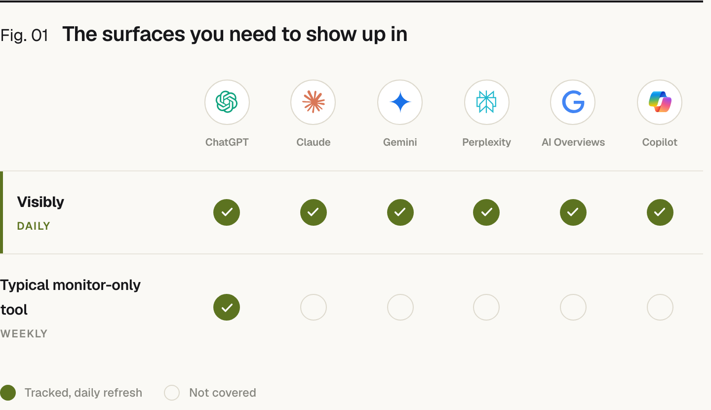 A coverage grid across six AI engines: ChatGPT, Claude, Gemini, Perplexity, Google AI Overviews and Copilot. Prefer tracks all six on a daily refresh; a typical monitor-only tool tracks only ChatGPT on a weekly refresh.