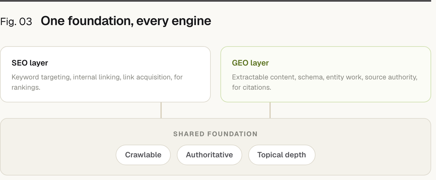 A layered diagram. A shared foundation (crawlable, authoritative, topical depth) supports two layers: the SEO layer (keyword targeting, internal linking, link acquisition, for rankings) and the GEO layer (extractable content, schema, entity work, source authority, for citations).