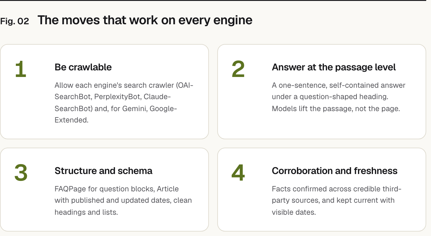 Summary graphic of 4 items: 1. Be crawlable: Allow each engine's search crawler (OAI-SearchBot, PerplexityBot, Claude-SearchBot) and, for Gemini, Google-Extended. 2. Answer at the passage level: A one-sentence, self-contained answer under a question-shaped heading. Models lift the passage, not the page. 3. Structure and schema: FAQPage for question blocks, Article with published and updated dates, clean headings and lists. 4. Corroboration and freshness: Facts confirmed across credible third-party sources, and kept current with visible dates.