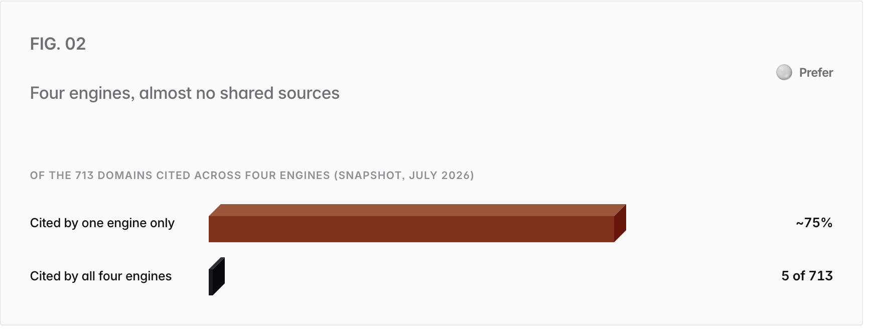 Bar chart. Of the 713 domains cited across four engines (snapshot, July 2026): Cited by one engine only ~75%, Cited by all four engines 5 of 713.