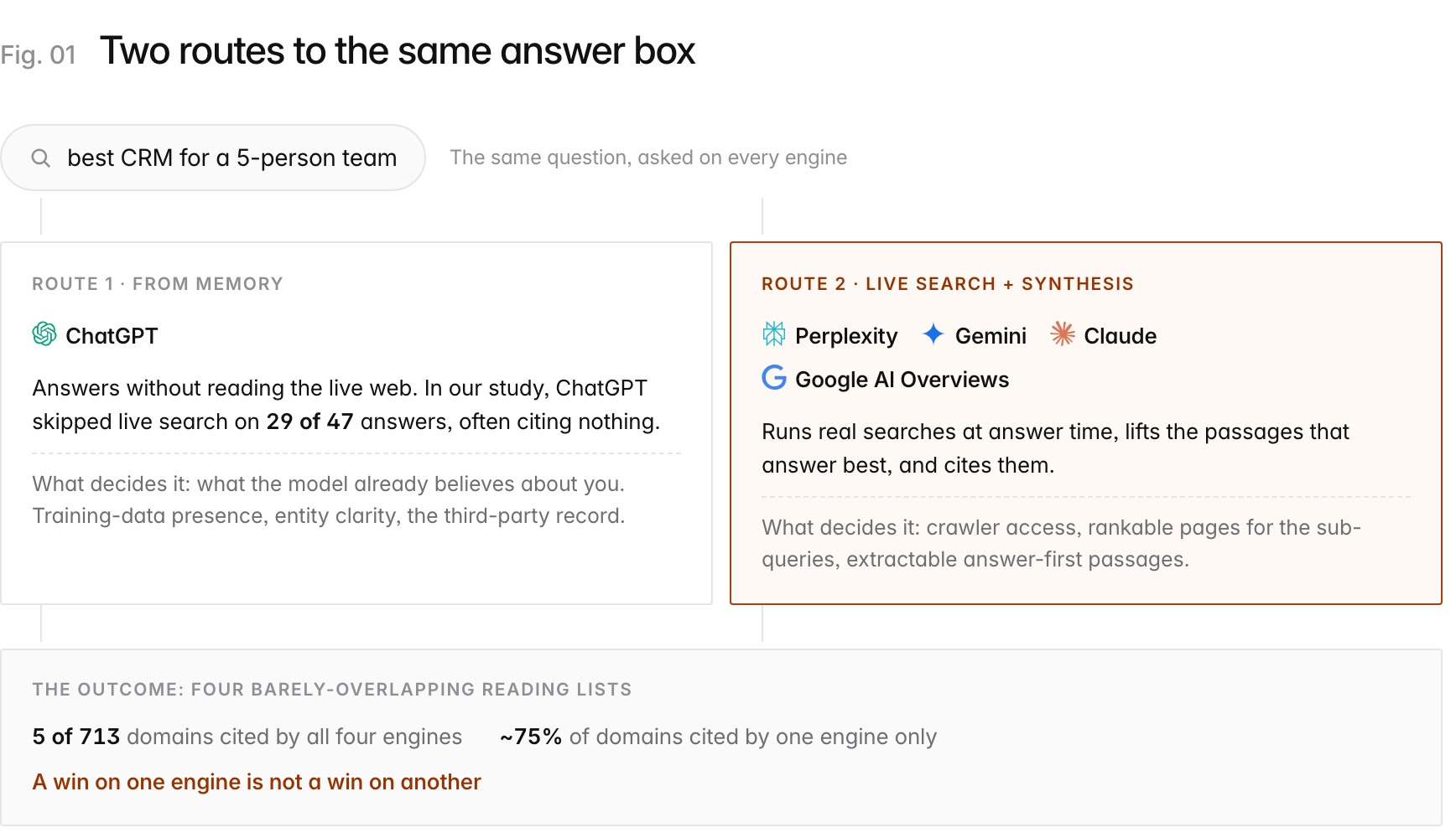 Diagram of how AI engines answer the question "best CRM for a 5-person team" by two routes. Route one, from memory: ChatGPT skipped live web search on 29 of 47 answers in our study; what the model already knows about a brand decides the answer, and there may be no citations at all. Route two, live search and synthesis: Perplexity, Gemini, Claude and Google AI Overviews fetch pages at answer time and cite the passages they lift. Both routes end in barely-overlapping citation sets: of 713 domains cited across four engines, only 5 were cited by all four, and about 75% by a single engine.