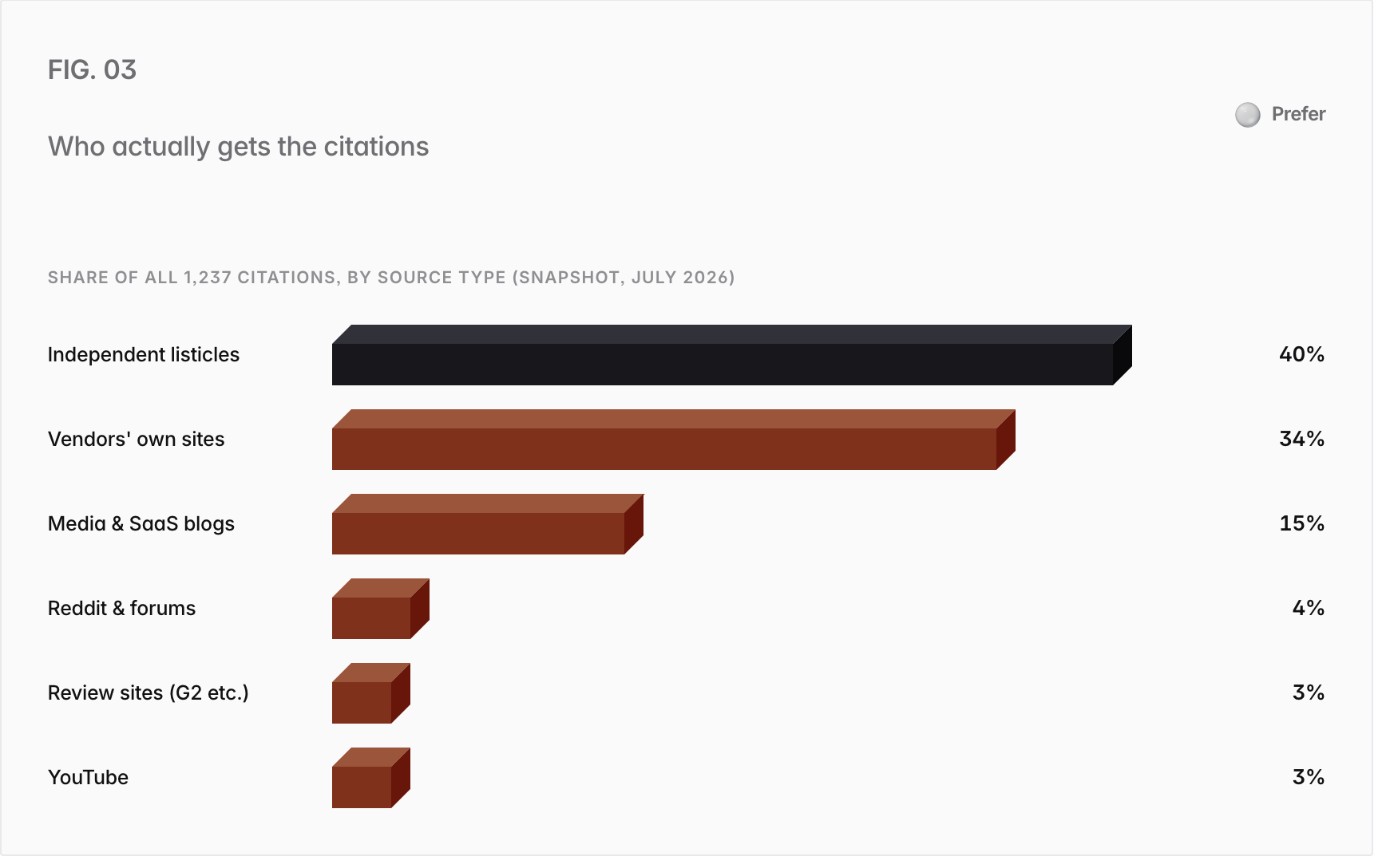 Bar chart. Share of all 1,237 citations, by source type (snapshot, July 2026): Independent listicles 40%, Vendors' own sites 34%, Media & SaaS blogs 15%, Reddit & forums 4%, Review sites (G2 etc.) 3%, YouTube 3%.