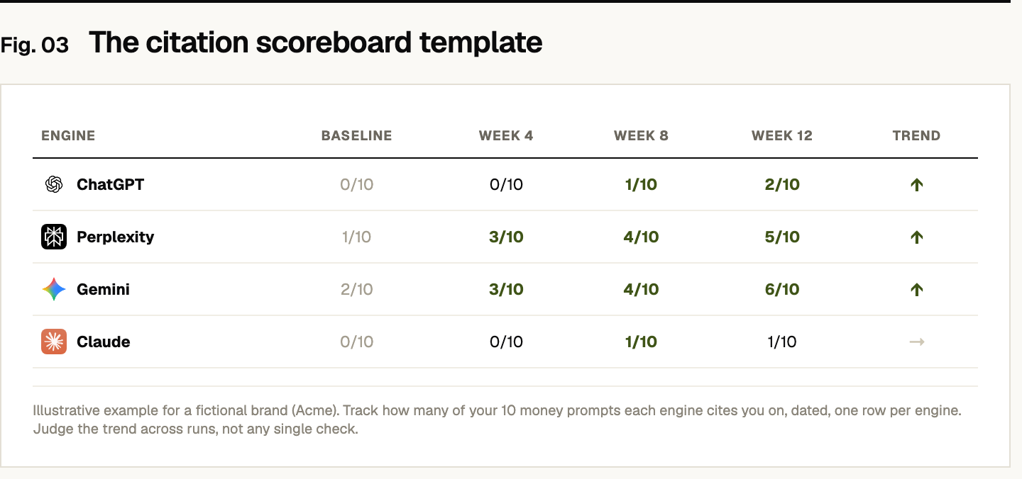 An illustrative citation scoreboard table for a fictional brand, Acme. Rows are the four engines; columns are baseline, week 4, week 8, and week 12, each showing citations out of ten money prompts, plus a trend arrow. ChatGPT goes 0, 0, 1, 2, trending up. Perplexity goes 1, 3, 4, 5, up. Gemini goes 2, 3, 4, 6, up. Claude goes 0, 0, 1, 1, flat. A note says to track how many of your 10 money prompts each engine cites you on, dated, and to judge the trend across runs, not any single check.