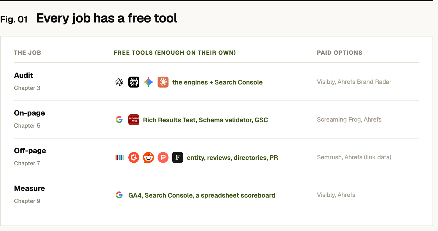 A table of the four playbook jobs and the free tools for each, with paid options alongside. Audit (Chapter 3): the four engines plus Google Search Console, free; paid options Prefer and Ahrefs Brand Radar. On-page (Chapter 5): Google Rich Results Test, Schema validator, and Search Console, free; paid Screaming Frog and Ahrefs. Off-page (Chapter 7): Wikidata, G2, Reddit, Product Hunt, and Forbes-style press, free; paid Semrush and Ahrefs for link data. Measure (Chapter 9): GA4, Search Console, and a spreadsheet scoreboard, free; paid Prefer and Ahrefs.