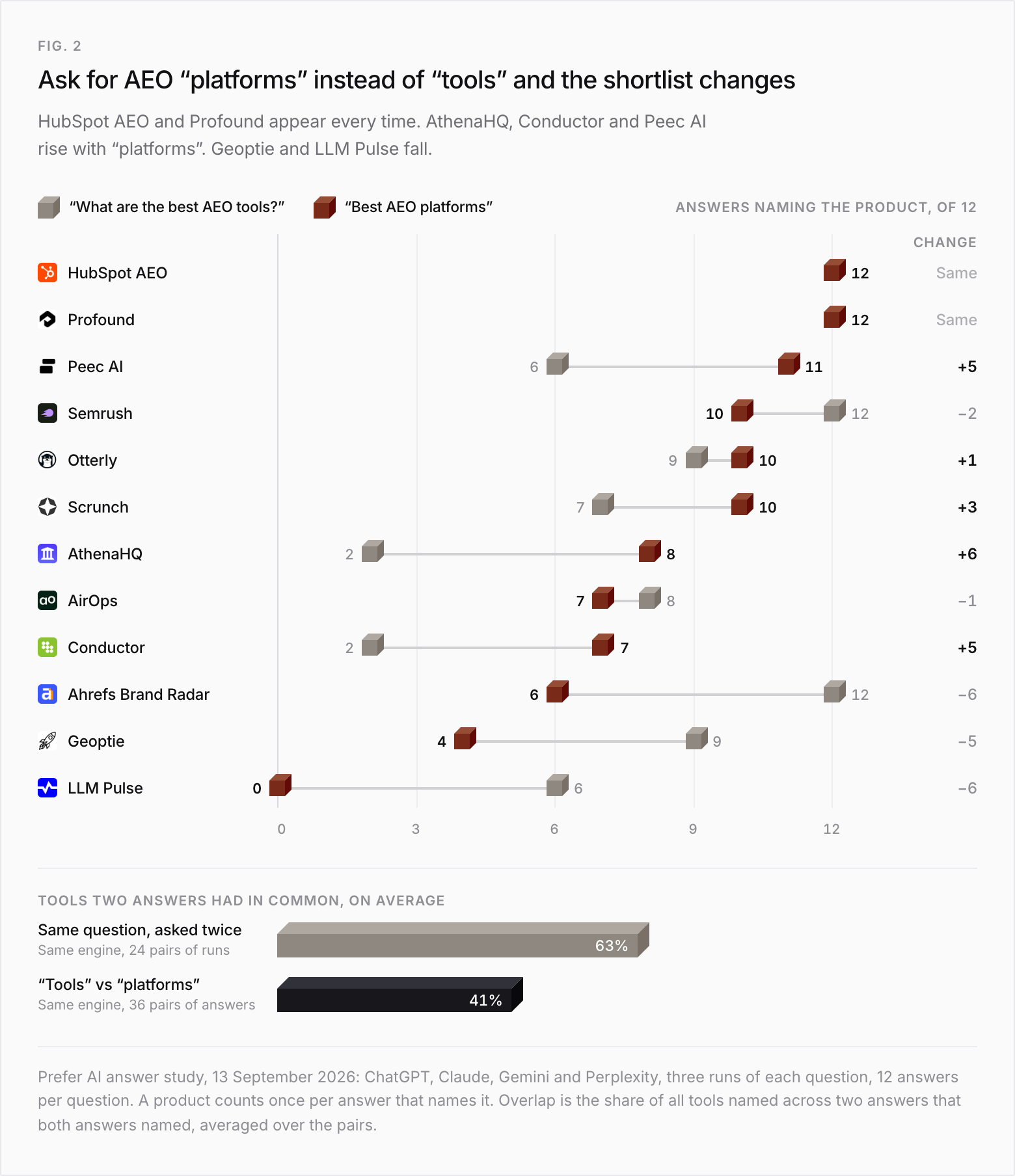 Dot chart comparing how many of 12 answers named each product when asked for the best AEO "tools" versus the best AEO "platforms". HubSpot AEO 12 and 12. Profound 12 and 12. Peec AI 6 to 11. Semrush 12 to 10. Otterly 9 to 10. Scrunch 7 to 10. AthenaHQ 2 to 8. AirOps 8 to 7. Conductor 2 to 7. Ahrefs Brand Radar 12 to 6. Geoptie 9 to 4. LLM Pulse 6 to 0. Below, two bars: two runs of the same question shared 63% of the tools named on average; a "tools" answer and a "platforms" answer from the same engine shared 41%.