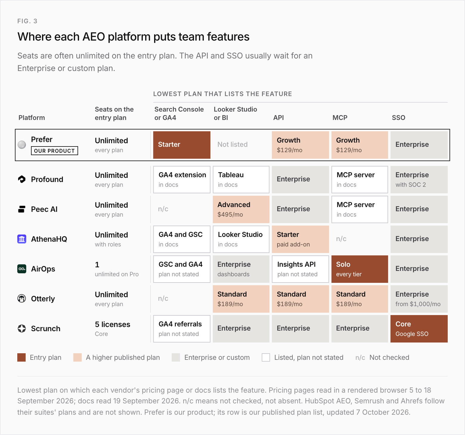 Matrix of the lowest plan on which seven AEO platforms list each team feature. Prefer (our product): unlimited seats on every plan; Search Console and GA4 on Starter; no Looker Studio connector listed; API and MCP on Growth at $129 a month; SSO on Enterprise. Profound: unlimited seats; GA4 extension, Tableau connector and MCP server in its docs; API and SSO with SOC 2 on Enterprise. Peec AI: unlimited seats; Search Console not checked; Looker Studio on Advanced at $495 a month; API on Enterprise; MCP server in docs; SSO on Enterprise. AthenaHQ: unlimited seats with roles; GA4, Search Console and Looker Studio in docs; API as a paid add-on on Starter; MCP not checked; SSO on Enterprise. AirOps: 1 seat on Solo, unlimited on Pro; Search Console and GA4 and an Insights API listed without a plan; custom dashboards on Enterprise; MCP connectors on every tier from Solo; SSO on Enterprise. Otterly: unlimited seats; Search Console not checked; Looker Studio, API and MCP on Standard at $189 a month; SSO on Enterprise from $1,000 a month. Scrunch: 5 licenses on Core; GA4 AI referrals listed without a plan; Looker Studio, API and MCP on Enterprise; Google SSO on Core.