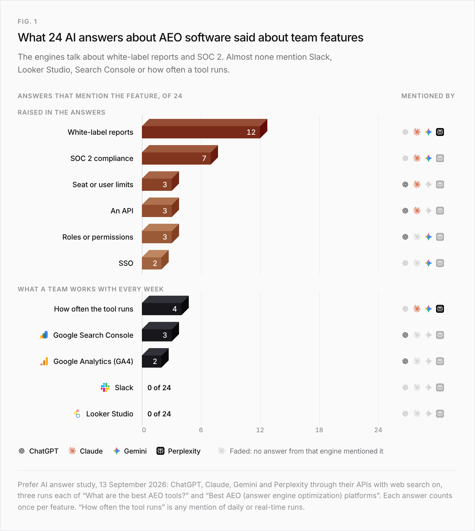 Bar chart of how many of 24 AI answers about AEO software mentioned each team feature. Raised in the answers: white-label reports 12, SOC 2 compliance 7, seat or user limits 3, an API 3, roles or permissions 3, SSO 2. What a team works with every week: how often the tool runs 4, Google Search Console 3, Google Analytics (GA4) 2, Slack 0, Looker Studio 0. A column shows which engines mentioned each feature: white-label reports by Claude, Gemini and Perplexity; SOC 2 by Claude and Gemini; seat limits and an API by ChatGPT and Claude; roles by ChatGPT and Gemini; SSO by Gemini only; how often the tool runs by Claude, Gemini and Perplexity; Search Console and GA4 by ChatGPT only; Slack and Looker Studio by none.