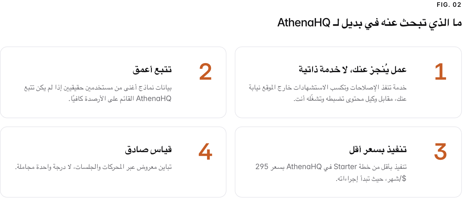 Summary graphic of 4 items: 1. عمل يُنجز عنك، لا خدمة ذاتية: خدمة تنفذ الإصلاحات وتكسب الاستشهادات خارج الموقع نيابة عنك، مقابل وكيل محتوى تضبطه وتشغّله أنت. 2. تتبع أعمق: بيانات نماذج أغنى من مستخدمين حقيقيين إذا لم يكن تتبع AthenaHQ القائم على الأرصدة كافيًا. 3. تنفيذ بسعر أقل: تنفيذ بأقل من خطة Starter في AthenaHQ بسعر 295 $/شهر، حيث تبدأ إجراءاته. 4. قياس صادق: تباين معروض عبر المحركات والجلسات، لا درجة واحدة مجاملة.