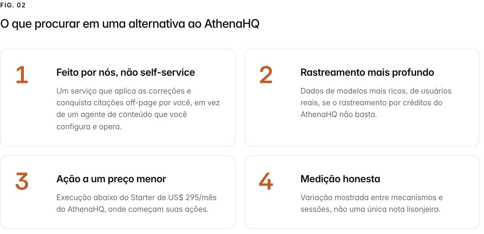 Summary graphic of 4 items: 1. Feito por nós, não self-service: Um serviço que aplica as correções e conquista citações off-page por você, em vez de um agente de conteúdo que você configura e opera. 2. Rastreamento mais profundo: Dados de modelos mais ricos, de usuários reais, se o rastreamento por créditos do AthenaHQ não basta. 3. Ação a um preço menor: Execução abaixo do Starter de US$ 295/mês do AthenaHQ, onde começam suas ações. 4. Medição honesta: Variação mostrada entre mecanismos e sessões, não uma única nota lisonjeira.