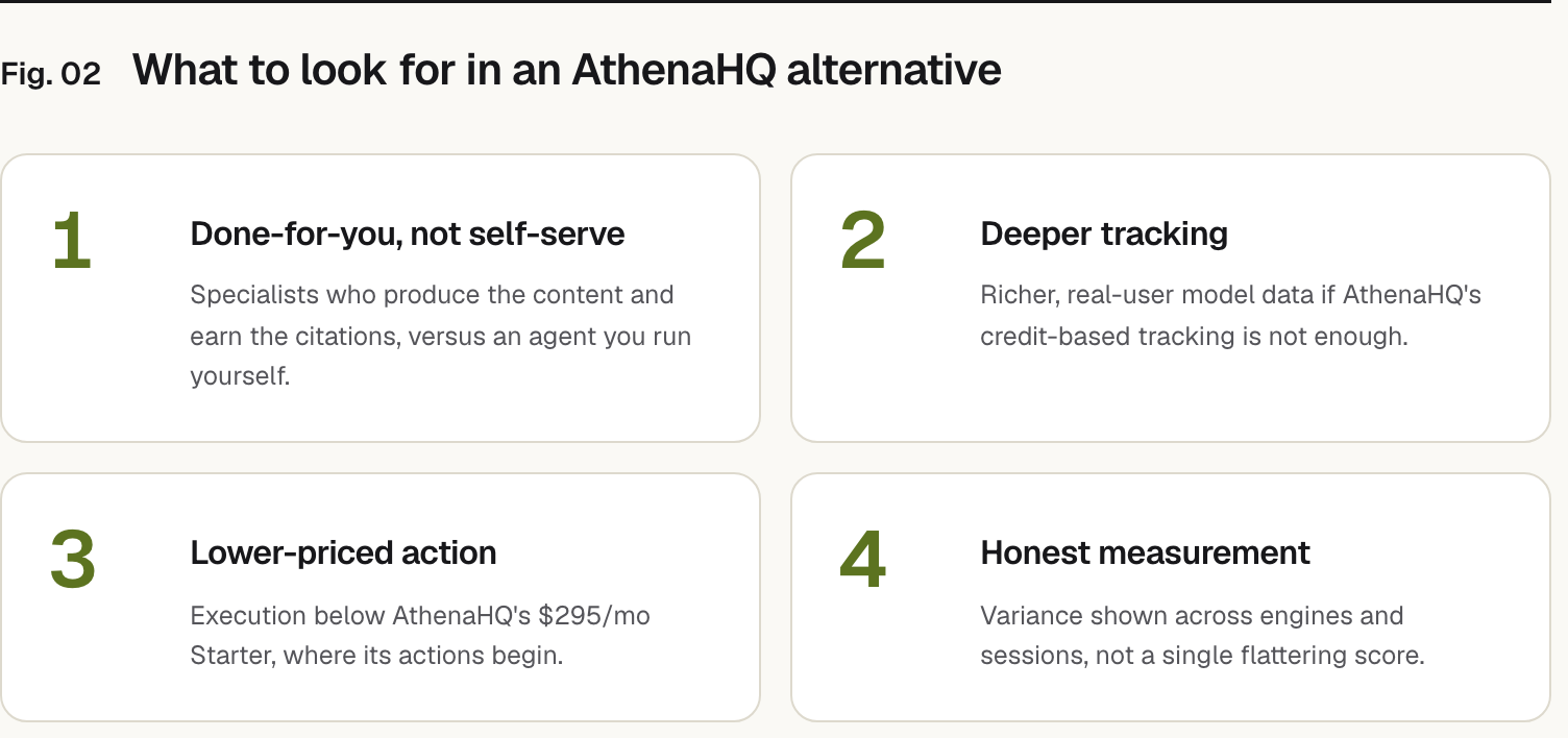 Summary graphic of 4 items: 1. Done-for-you, not self-serve: Specialists who produce the content and earn the citations, versus an agent you run yourself. 2. Deeper tracking: Richer, real-user model data if AthenaHQ's credit-based tracking is not enough. 3. Lower-priced action: Execution below AthenaHQ's $295/mo Starter, where its actions begin. 4. Honest measurement: Variance shown across engines and sessions, not a single flattering score.