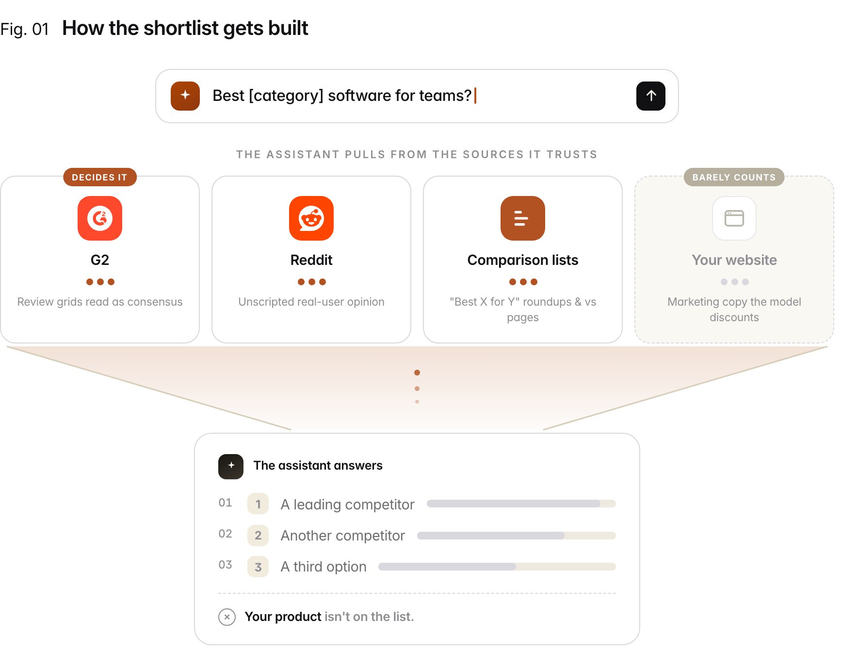 Funnel diagram. A buyer asks an AI assistant for the best software in a category. The assistant builds its answer from third-party sources it trusts: G2 review grids, Reddit communities, and comparison lists, all heavily weighted, while your own website barely counts. The result is a ranked shortlist of competitors that does not include your product.