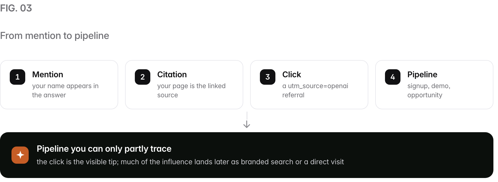 A 4-step path. 1. Mention (your name appears in the answer); 2. Citation (your page is the linked source); 3. Click (a utm_source=openai referral); 4. Pipeline (signup, demo, opportunity). Outcome: Pipeline you can only partly trace, the click is the visible tip; much of the influence lands later as branded search or a direct visit.