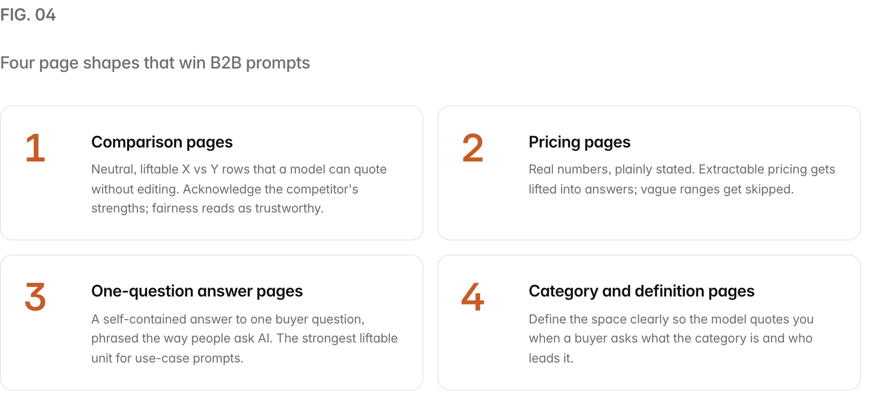 Summary graphic of 4 items: 1. Comparison pages: Neutral, liftable X vs Y rows that a model can quote without editing. Acknowledge the competitor's strengths; fairness reads as trustworthy. 2. Pricing pages: Real numbers, plainly stated. Extractable pricing gets lifted into answers; vague ranges get skipped. 3. One-question answer pages: A self-contained answer to one buyer question, phrased the way people ask AI. The strongest liftable unit for use-case prompts. 4. Category and definition pages: Define the space clearly so the model quotes you when a buyer asks what the category is and who leads it.