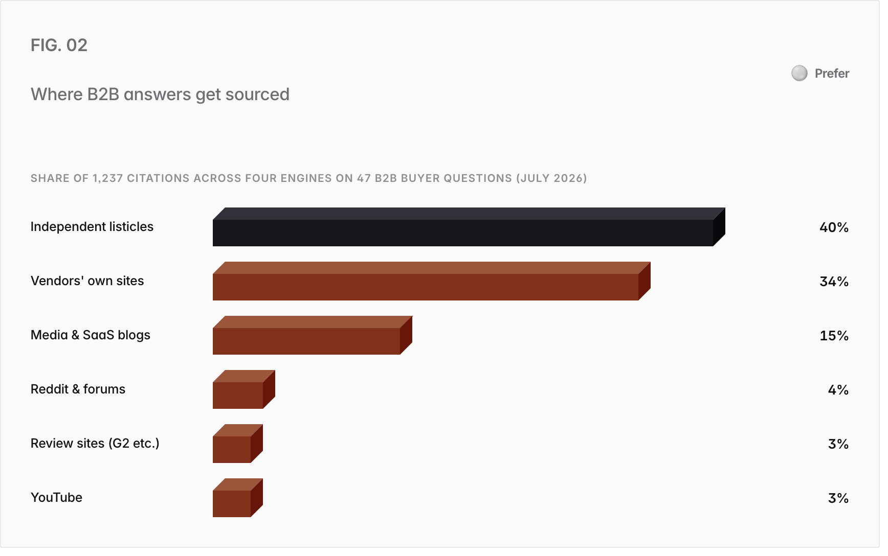 Bar chart. Share of 1,237 citations across four engines on 47 B2B buyer questions (July 2026): Independent listicles 40%, Vendors' own sites 34%, Media & SaaS blogs 15%, Reddit & forums 4%, Review sites (G2 etc.) 3%, YouTube 3%.