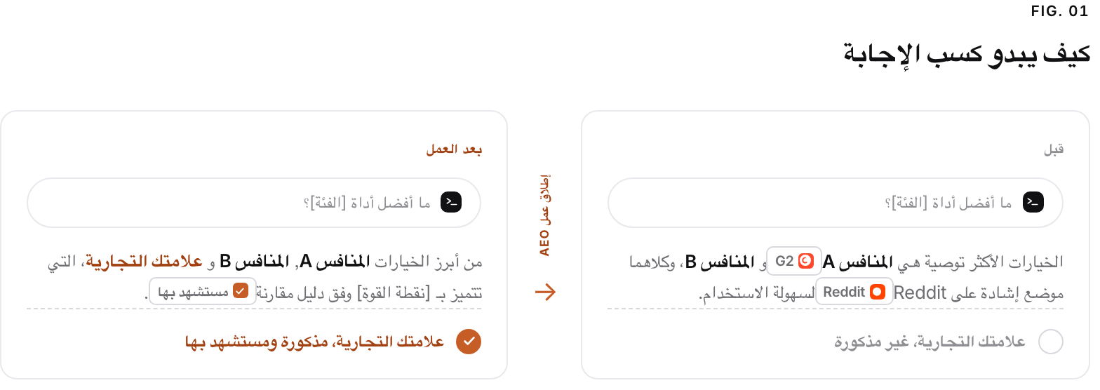 السؤال نفسه، «ما أفضل أداة [الفئة]؟»، بإجابتين. قبل عمل AEO يوصي المساعد بالمنافس A (مستشهد به من G2) والمنافس B (موضع إشادة على Reddit)، ولا تُذكر علامتك التجارية. بعد العمل يذكر المساعد المنافس A والمنافس B وعلامتك التجارية، وقد صار مستشهدًا بها من دليل مقارنة.