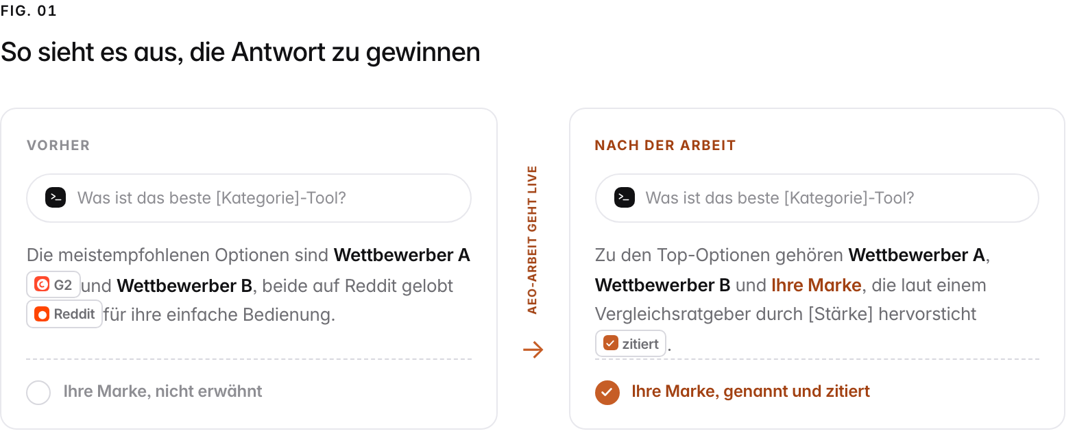 Dieselbe Frage, „Was ist das beste [Kategorie]-Tool?“, zweimal beantwortet. Vor der AEO-Arbeit empfiehlt der Assistent Wettbewerber A (zitiert von G2) und Wettbewerber B (gelobt auf Reddit), und Ihre Marke wird nicht erwähnt. Nach der Arbeit nennt der Assistent Wettbewerber A, Wettbewerber B und Ihre Marke, jetzt zitiert aus einem Vergleichsratgeber.