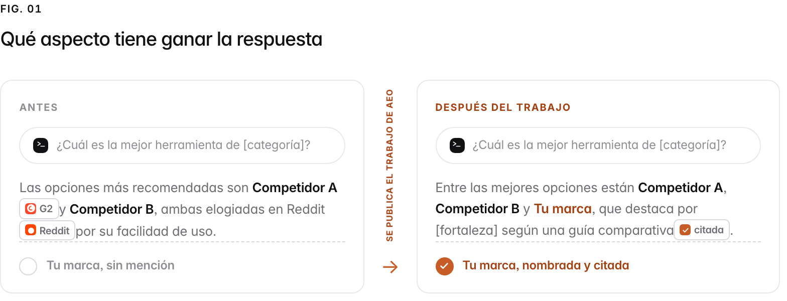 La misma pregunta, “¿Cuál es la mejor herramienta de [categoría]?”, respondida dos veces. Antes del trabajo de AEO, el asistente recomienda al Competidor A (citado desde G2) y al Competidor B (elogiado en Reddit), y tu marca no aparece. Después del trabajo, el asistente nombra al Competidor A, al Competidor B y a tu marca, ahora citada desde una guía comparativa.