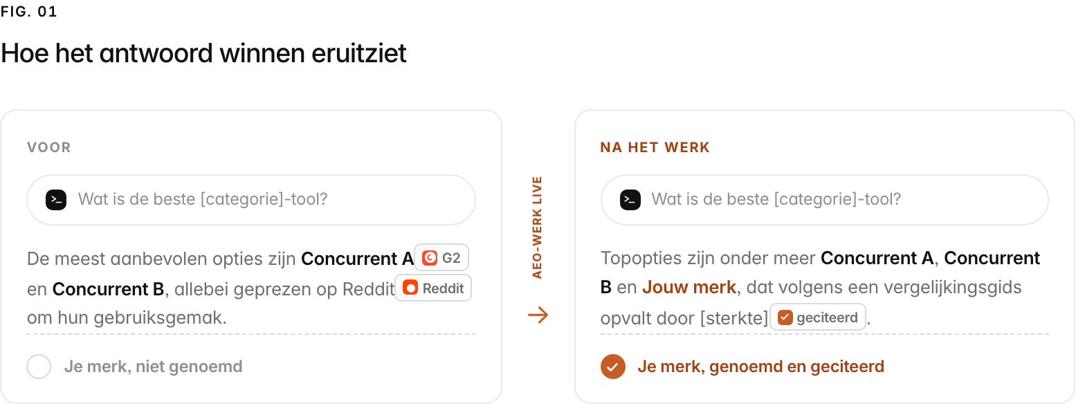 Dezelfde vraag, “Wat is de beste [categorie]-tool?”, twee keer beantwoord. Voor het AEO-werk raadt de assistent Concurrent A (geciteerd van G2) en Concurrent B (geprezen op Reddit) aan, en je merk wordt niet genoemd. Na het werk noemt de assistent Concurrent A, Concurrent B en jouw merk, nu geciteerd uit een vergelijkingsgids.